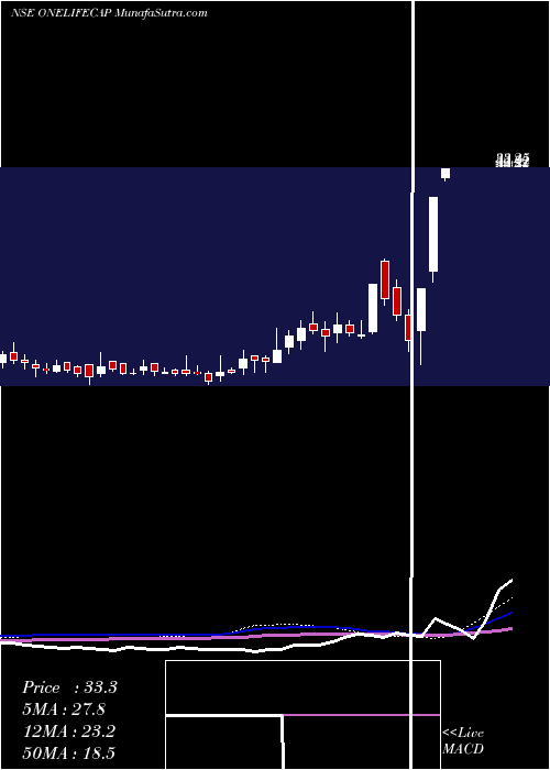  weekly chart OnelifeCapital