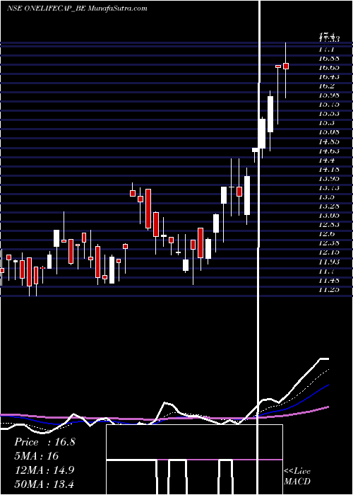  Daily chart Onelife Cap Advisors Ltd