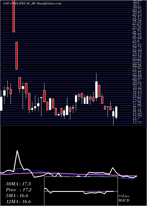  weekly chart OnelifeCap