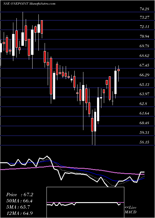  Daily chart One Point One Sol Ltd