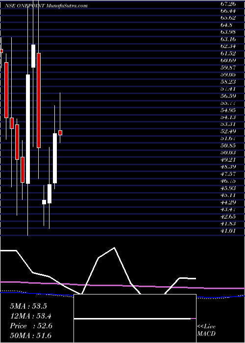  monthly chart OnePoint