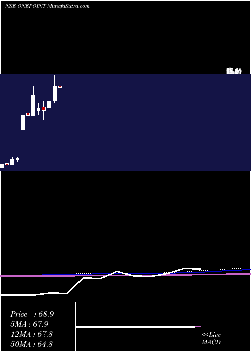  monthly chart OnePoint