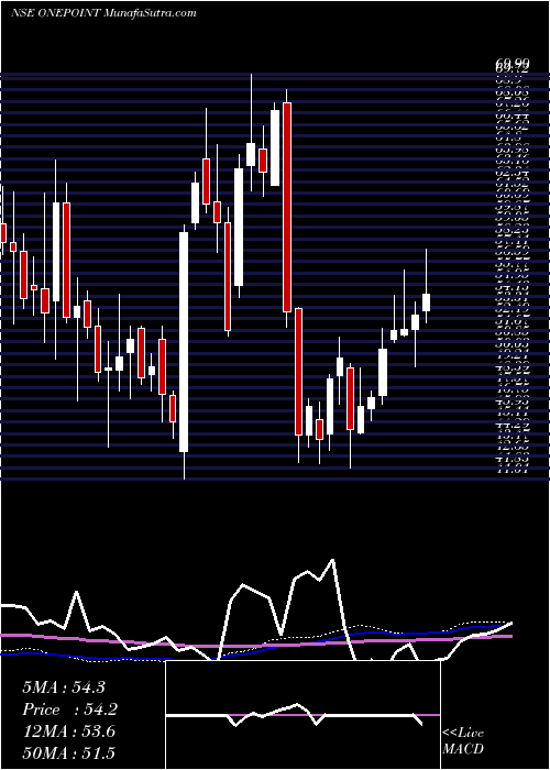  weekly chart OnePoint