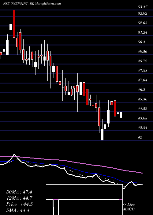  Daily chart One Point One Sol Ltd