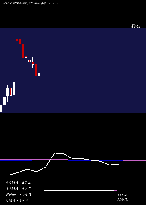  monthly chart OnePoint