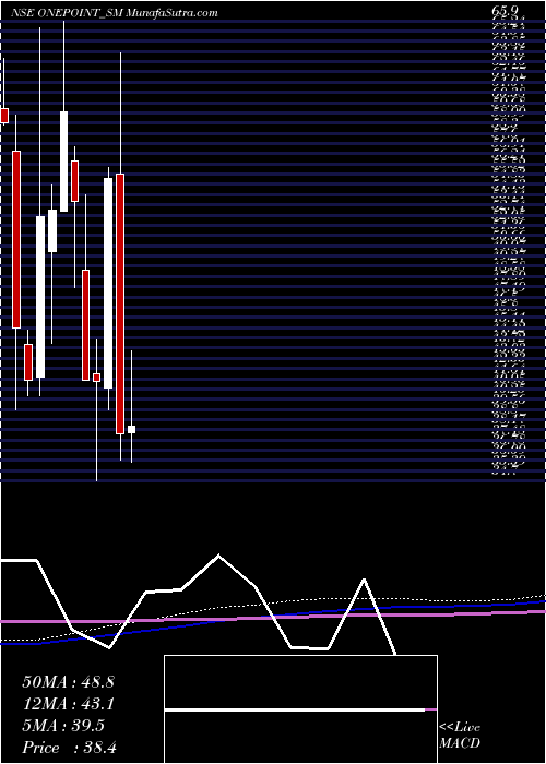  monthly chart OnePoint