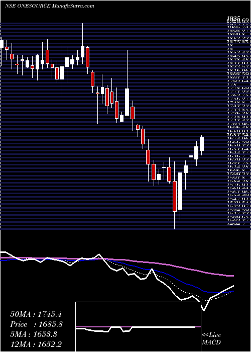  Daily chart OnesourceSpecl