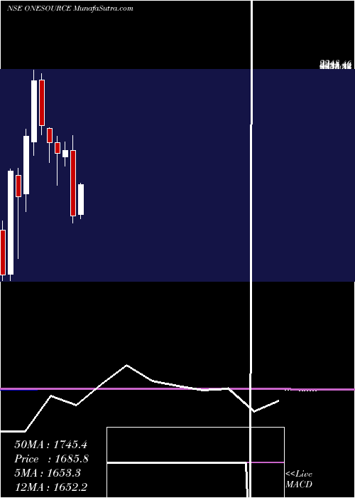  monthly chart OnesourceSpecl