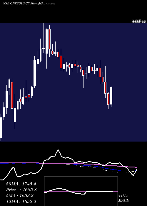  weekly chart OnesourceSpecl