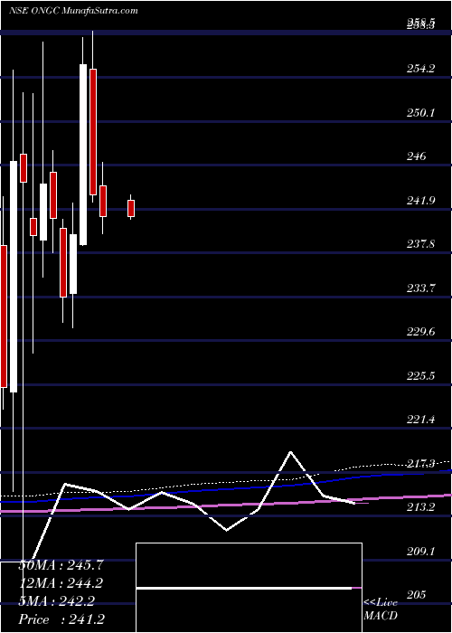  monthly chart OilNatural