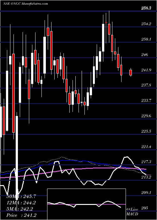  weekly chart OilNatural