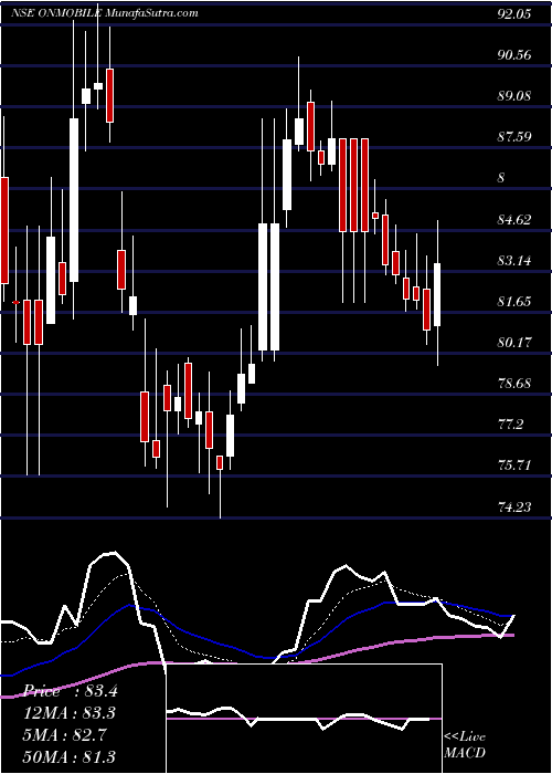  Daily chart OnmobileGlobal