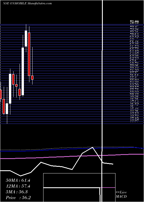  monthly chart OnmobileGlobal
