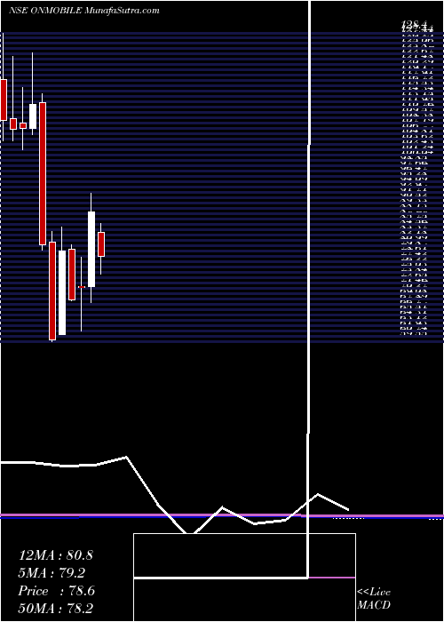  monthly chart OnmobileGlobal