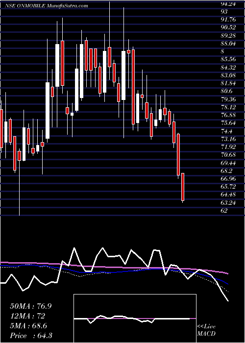  weekly chart OnmobileGlobal
