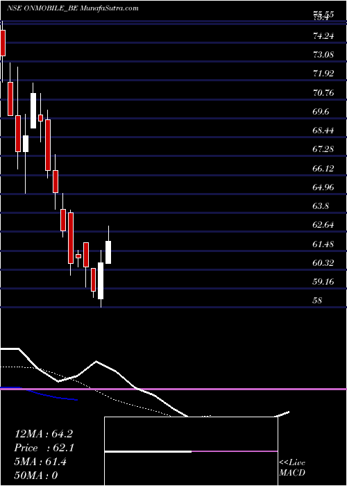  Daily chart OnmobileGlobal