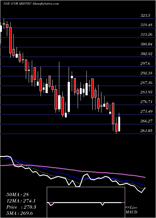  Daily chart Onward Technologies Limited