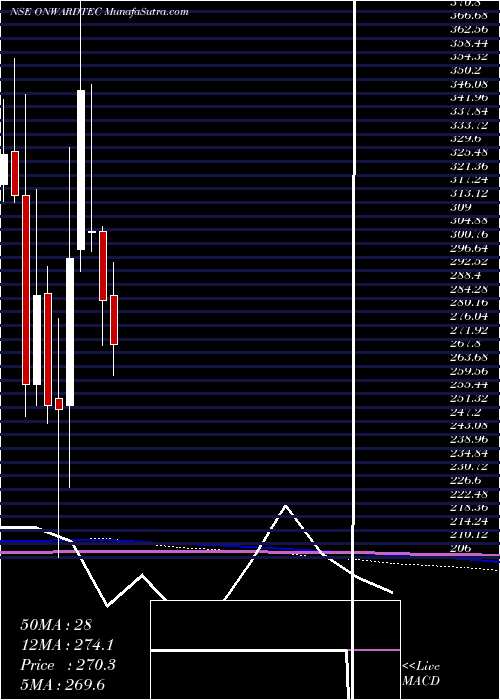 monthly chart OnwardTechnologies
