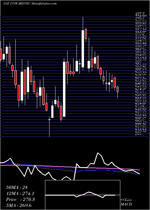 weekly chart OnwardTechnologies