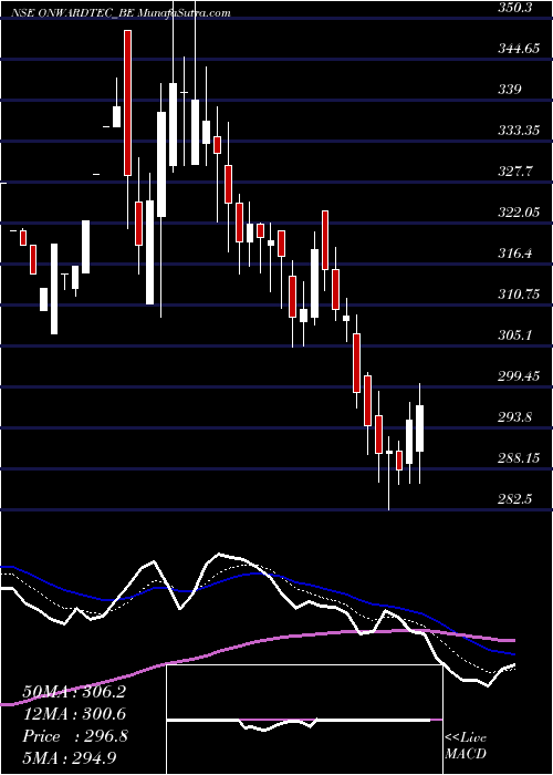  Daily chart Onward Technologies Ltd.