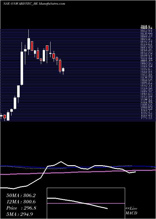  weekly chart OnwardTechnologies