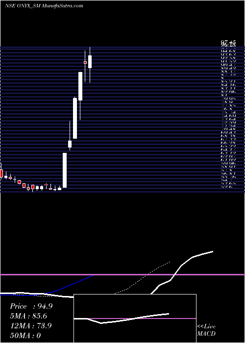  Daily chart OnyxBiotec