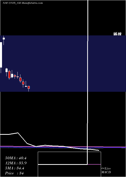  monthly chart OnyxBiotec