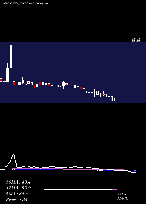  weekly chart OnyxBiotec
