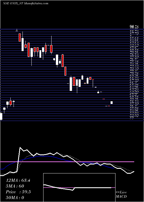  Daily chart OnyxBiotec