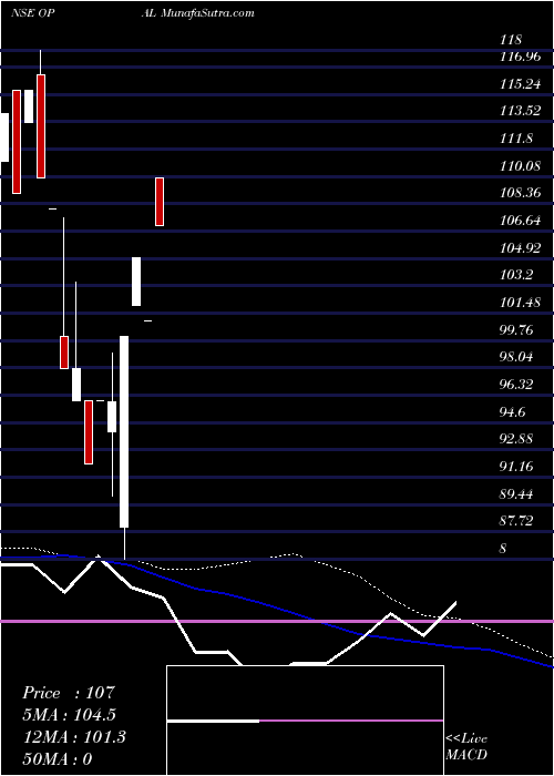  weekly chart OpalLuxury