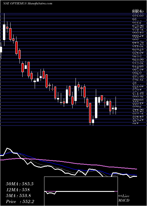  Daily chart OptiemusInfracom