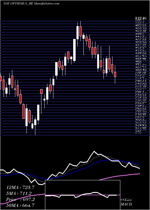  Daily chart Optiemus Infracom Ltd