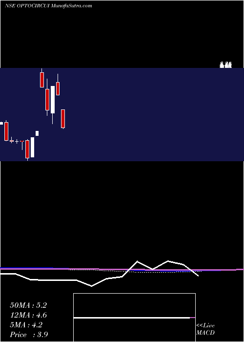  monthly chart OptoCircuits