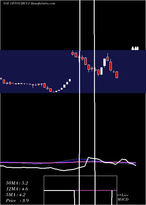  weekly chart OptoCircuits