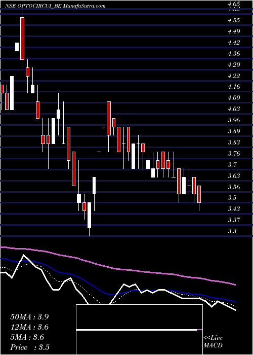  Daily chart Opto Circuits (i) Ltd