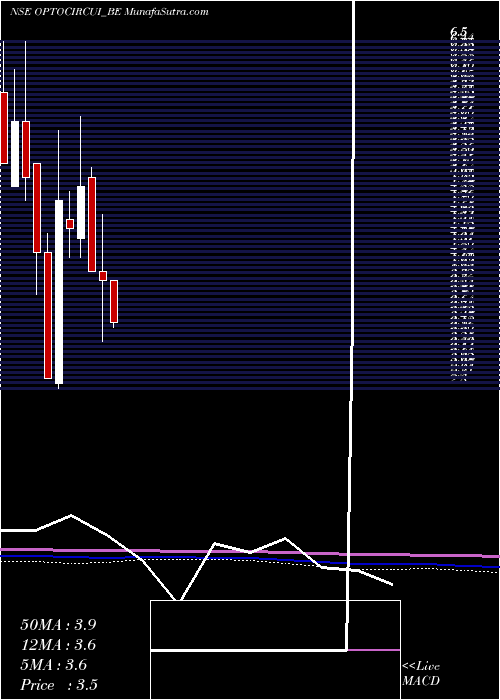  monthly chart OptoCircuits