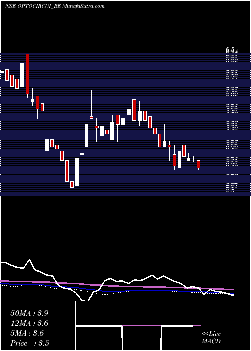  weekly chart OptoCircuits