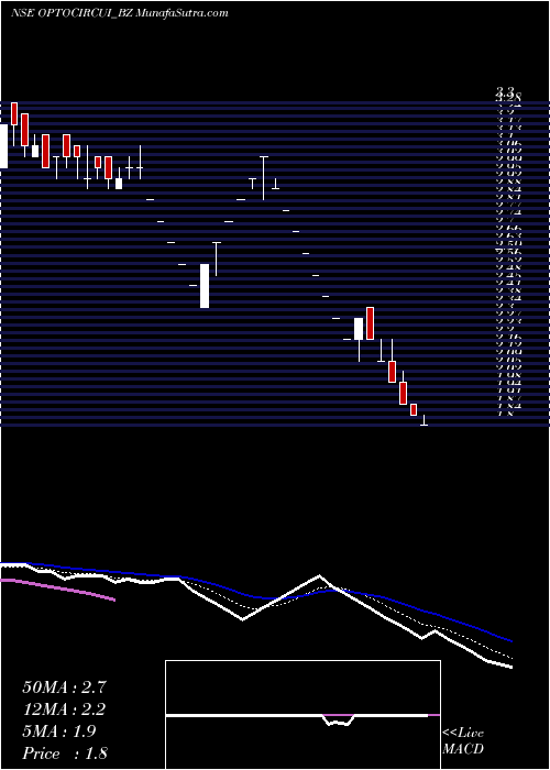  Daily chart OptoCircuits