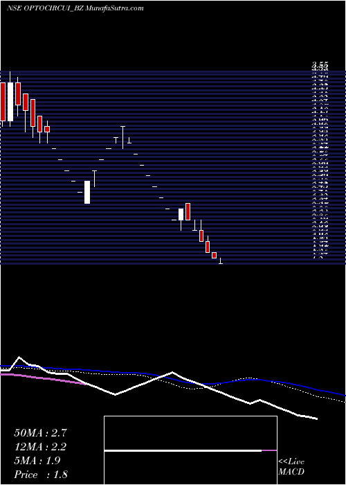  weekly chart OptoCircuits