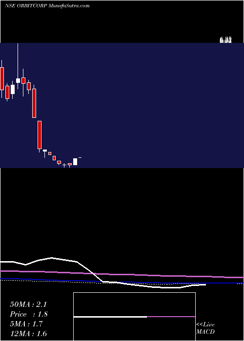  monthly chart OrbitCorporation