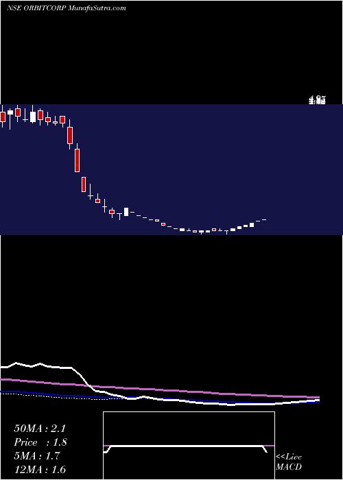  weekly chart OrbitCorporation