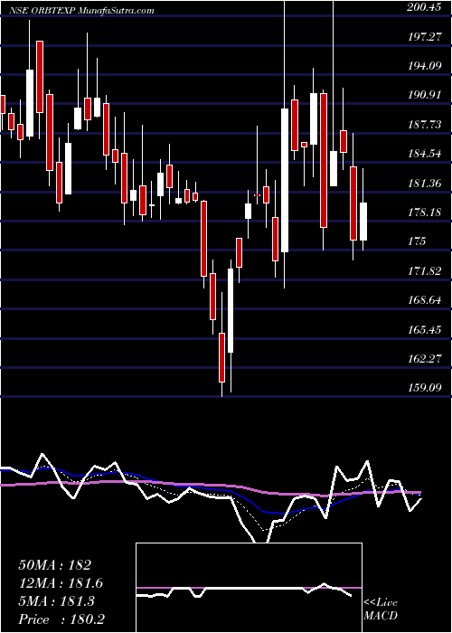  Daily chart Orbit Exports Limited