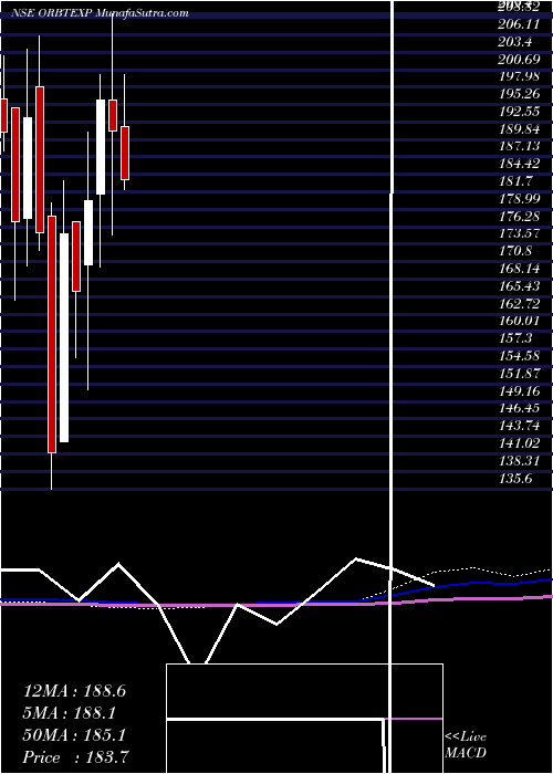  monthly chart OrbitExports