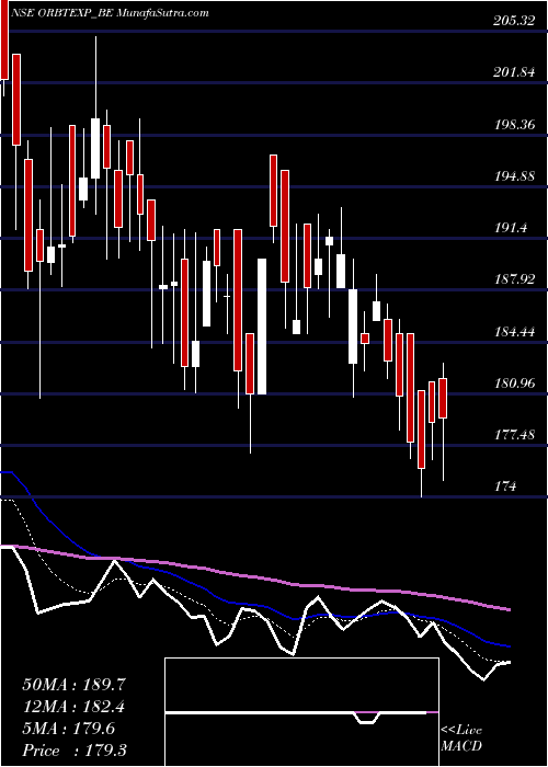  Daily chart Orbit Exports Limited