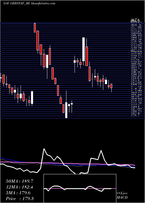  weekly chart OrbitExports