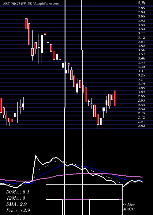  Daily chart Orchasp Limited