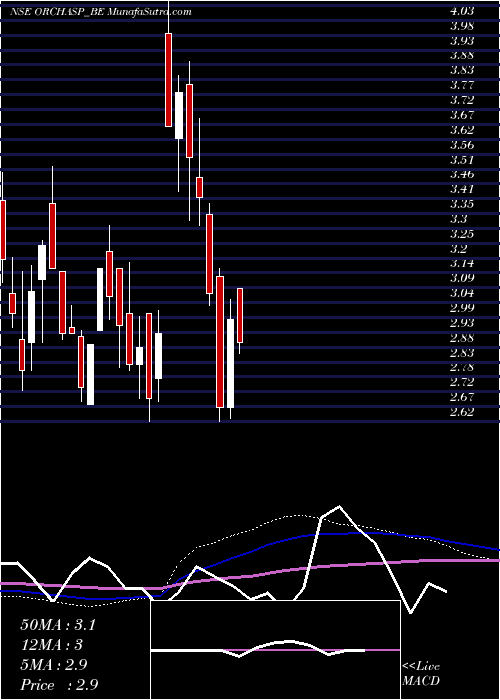  weekly chart Orchasp