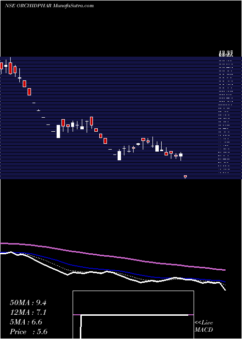  Daily chart Orchid Pharma Limited