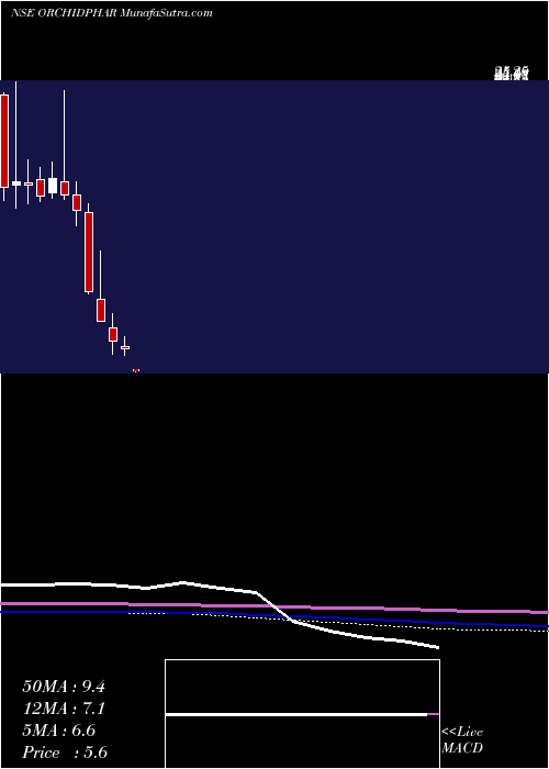 monthly chart OrchidPharma