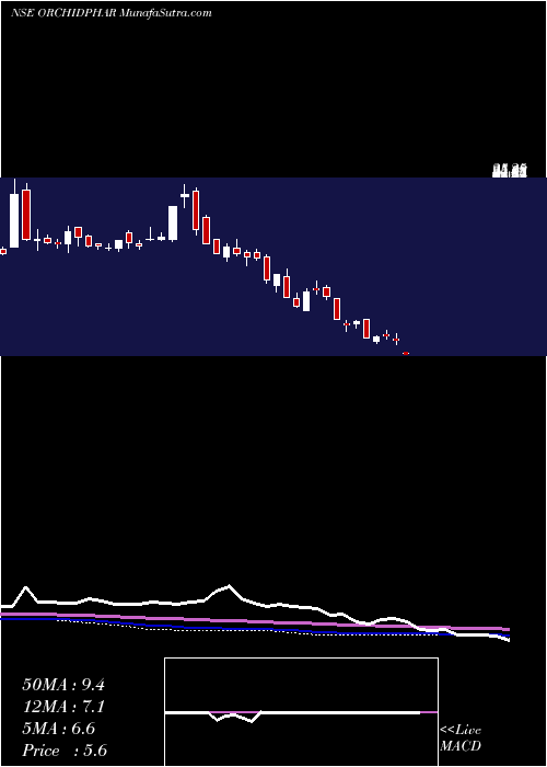  weekly chart OrchidPharma